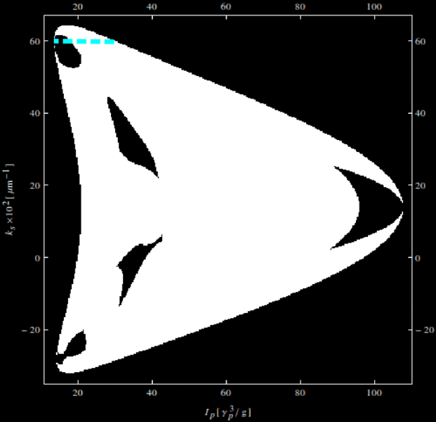 stability region ear